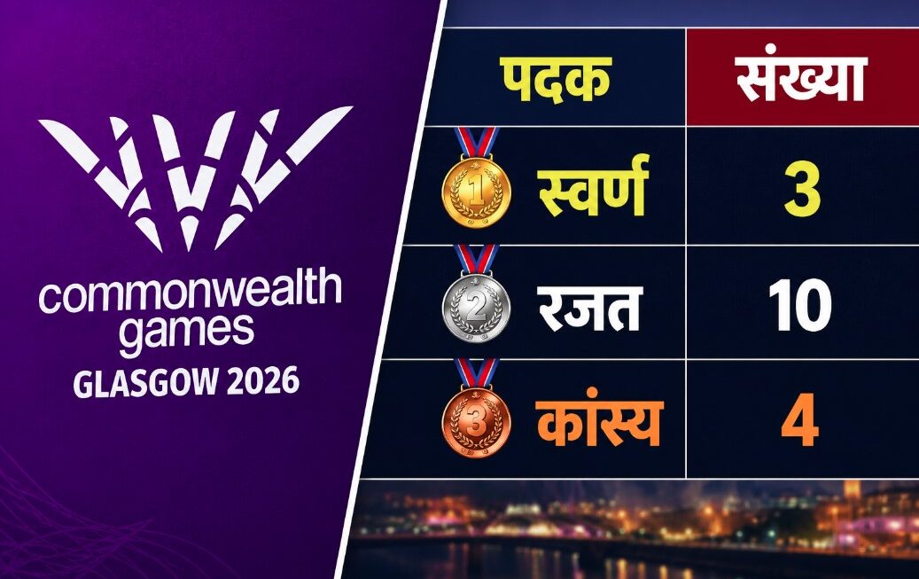 कॉमनवेल्थ गेम्स 2026- 17 पदकों के साथ 10वें स्थान पर भारत