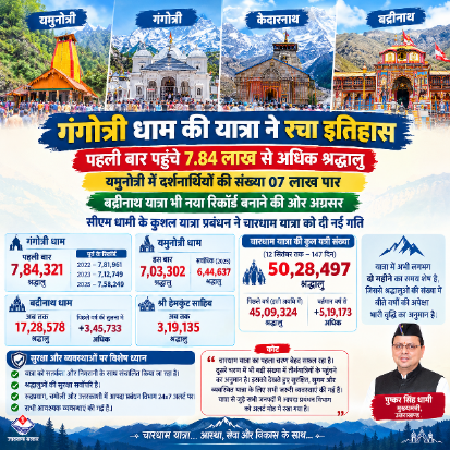 गंगोत्री धाम की यात्रा ने रचा इतिहास,पहली बार पहुंचे 7.84 लाख से अधिक श्रद्धालु
